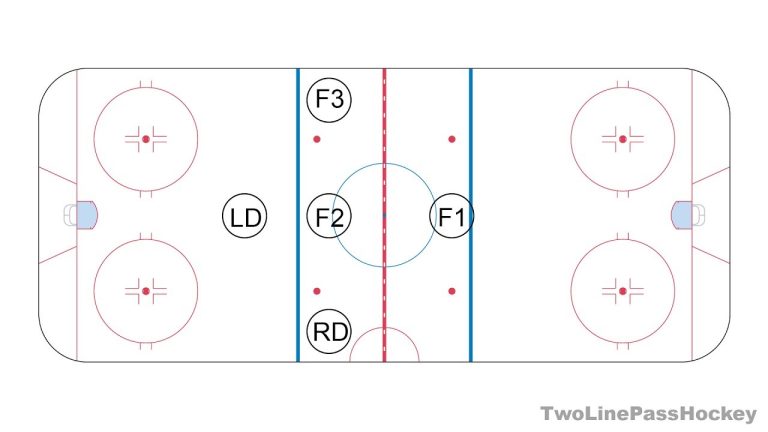Decoding the Neutral Zone Trap: A Strategic Approach in Hockey